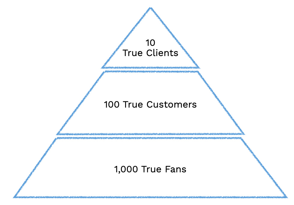 The Product Pyramid