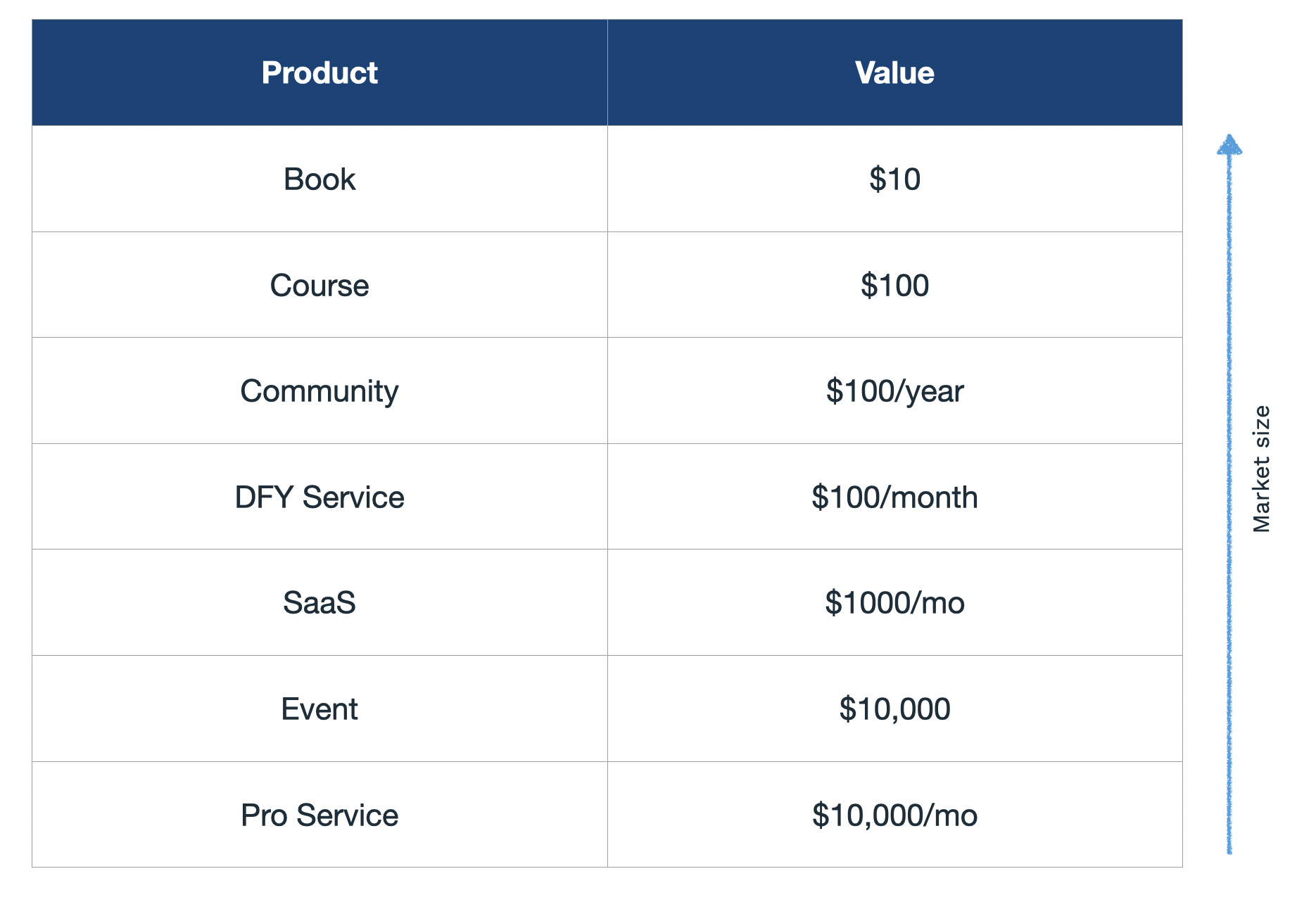 The Product Pyramid