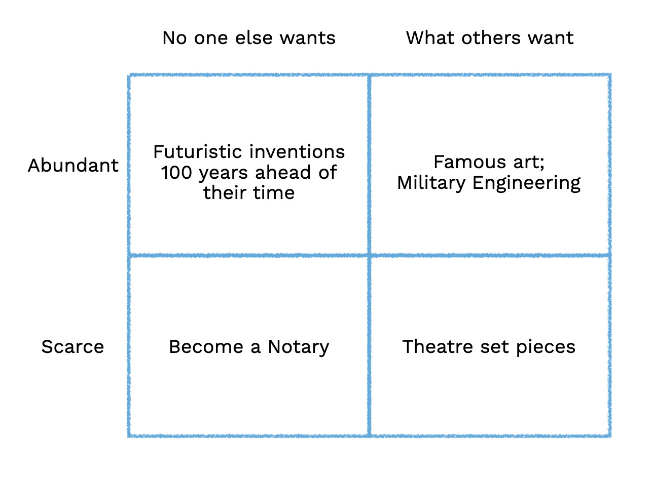 The Da Vinci Pattern