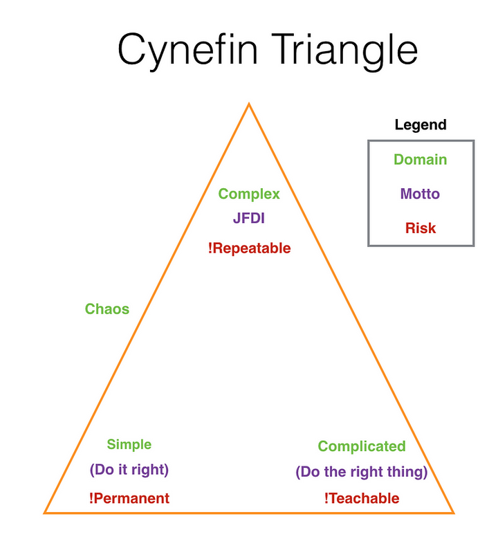 The Cynefin Triangle
