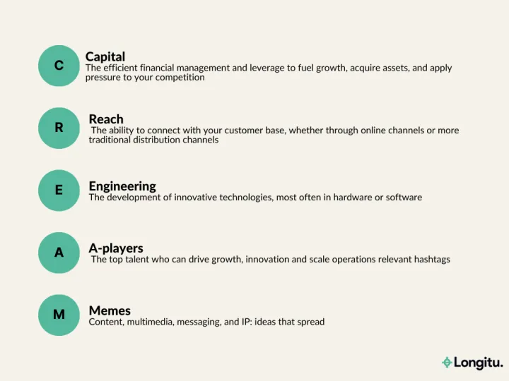 Harnessing the CREAM Model: A New Framework for Business Success