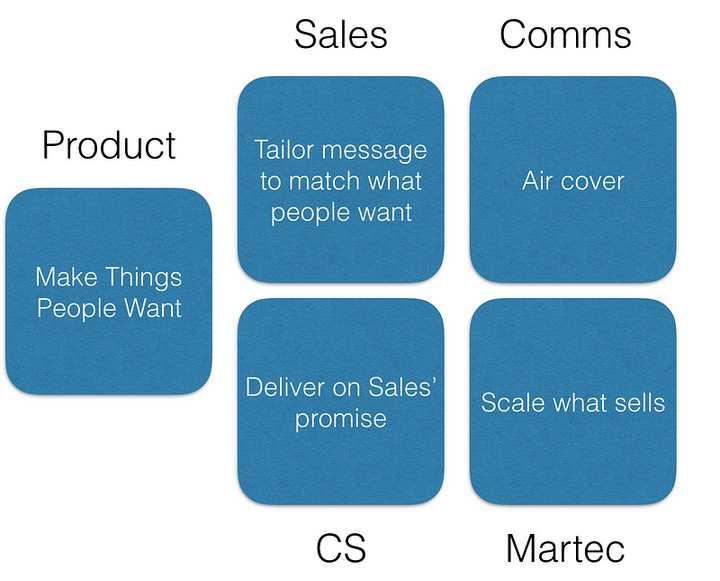 How to align sales and marketing